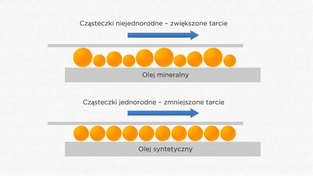 Ranking olejów silnikowych: olej mineralny z niejednorodnymi cząsteczkami i większym tarciem, olej syntetyczny z jednorodnymi cząsteczkami i mniejszym tarciem.